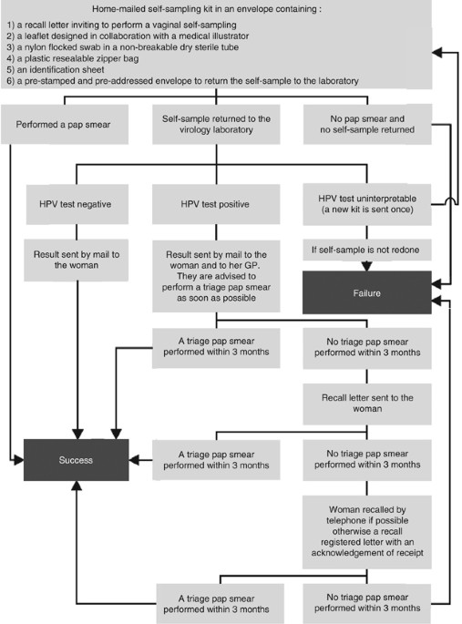 Vaginal Self-sampling Is A Cost-effective Way To Increase Participation In A Cervical Cancer Screening Programme A Randomised Trial British Journal Of Cancer