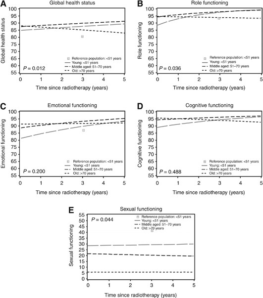 The Impact Of Age On Changes In Quality Of Life Among Breast Cancer Survivors Treated With Breast Conserving Surgery And Radiotherapy British Journal Of Cancer