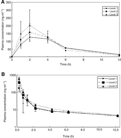 A phase I dose-escalation study of eribulin and S-1 for metastatic breast cancer