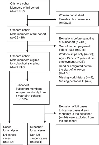 Benzene Exposure And Risk Of Lymphohaematopoietic Cancers In 25 000 Offshore Oil Industry Workers British Journal Of Cancer