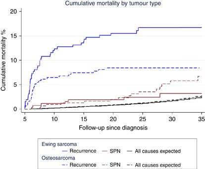 Sarcoma cancer recurrence, Hpv treatment bleeding Sarcoma cancer medicine