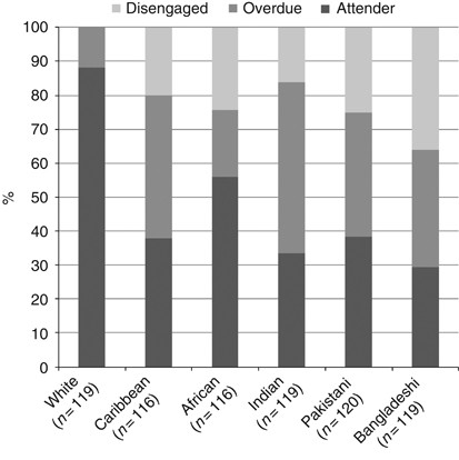 Understanding cervical screening non-attendance among ethnic minority women in England