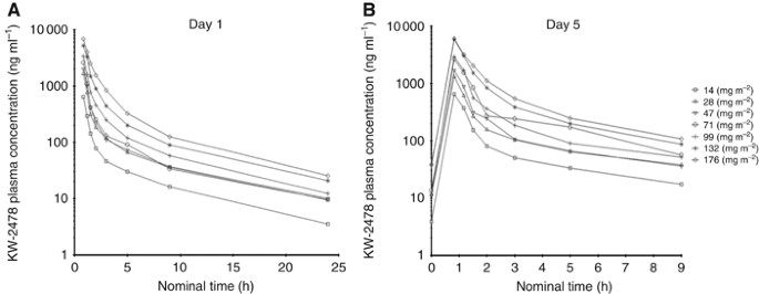 Phase i study of kw-2478, a novel hsp90 inhibitor, in patients with b-cell malignancies