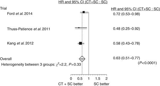 Chemotherapy vs supportive care alone for relapsed gastric, gastroesophageal junction, and oesophageal adenocarcinoma: a meta-analysis of patient-level data
