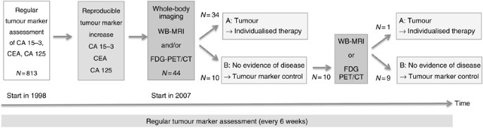 Early Detection Of Metastatic Disease In Asymptomatic Breast Cancer Patients With Whole Body Imaging And Defined Tumour Marker Increase British Journal Of Cancer