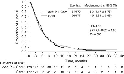 Second-line therapy after nab-paclitaxel plus gemcitabine or after  gemcitabine for patients with metastatic pancreatic cancer | British  Journal of Cancer