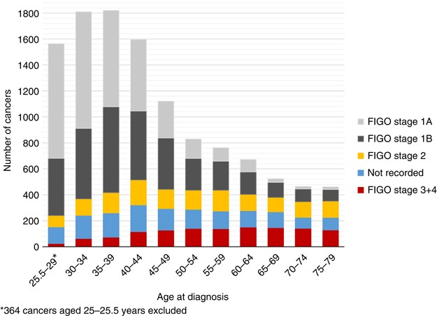 Impact Of Cervical Screening On Cervical Cancer Mortality Estimation Using Stage Specific Results From A Nested Case Control Study British Journal Of Cancer