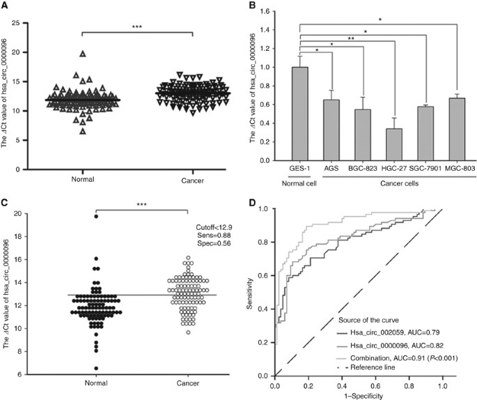 Circular Rna Affects Cell Growth And Migration In Gastric Cancer British Journal Of Cancer