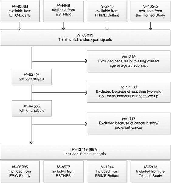 Comparison Of General Obesity And Measures Of Body Fat Distribution In Older Adults In Relation To Cancer Risk Meta Analysis Of Individual Participant Data Of Seven Prospective Cohorts In Europe British Journal