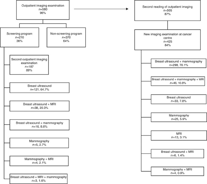 Preoperative Clinical Pathway Of Breast Cancer Patients