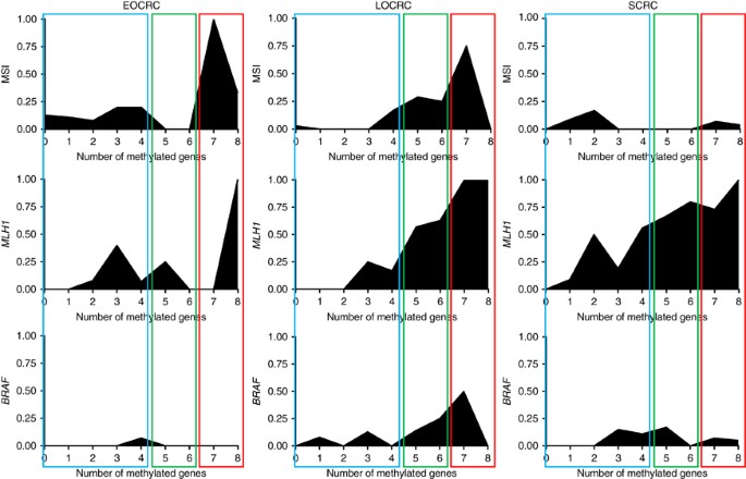 Comment On Distinct Clinical Outcomes Of Two Cimp Positive Colorectal Cancer Subtypes Based On A Revised Cimp Classification System British Journal Of Cancer