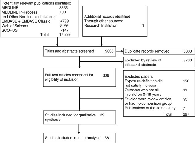 A systematic review and meta-analysis of the association between childhood infections and the risk of childhood acute lymphoblastic leukaemia