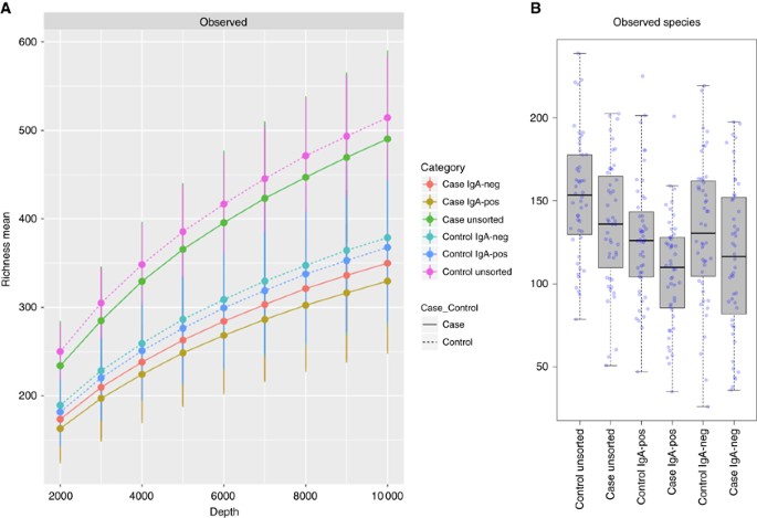 Postmenopausal breast cancer and oestrogen associations with the iga-coated and iga-noncoated faecal microbiota