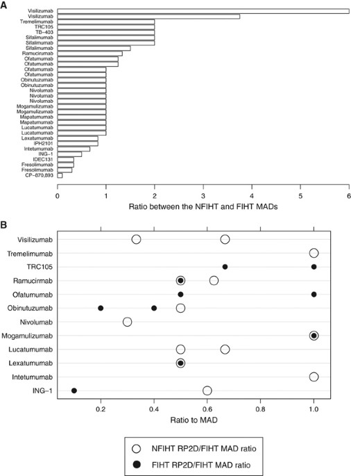 Strategies For Clinical Development Of Monoclonal Antibodies Beyond First In Human Trials Tested Doses And Rationale For Dose Selection British Journal Of Cancer Strategies For Clinical Development Of Monoclonal Antibodies Beyond First In Human Trials Tested Doses And Rationale For Dose Selection British Journal Of Cancer