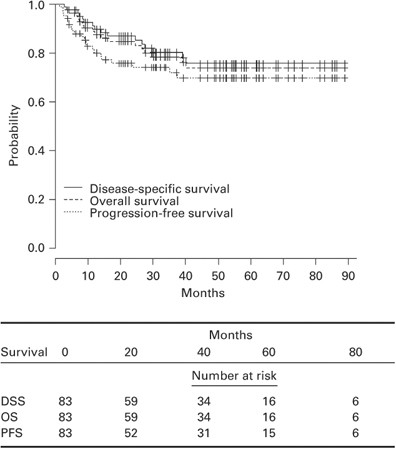 The role of fdg-pet imaging and involved field radiotherapy in relapsed or refractory diffuse large b-cell lymphoma