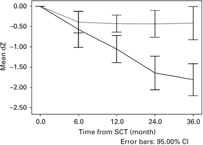 Pilot study on the use of zoledronic acid to prevent bone loss in allo-sct recipients