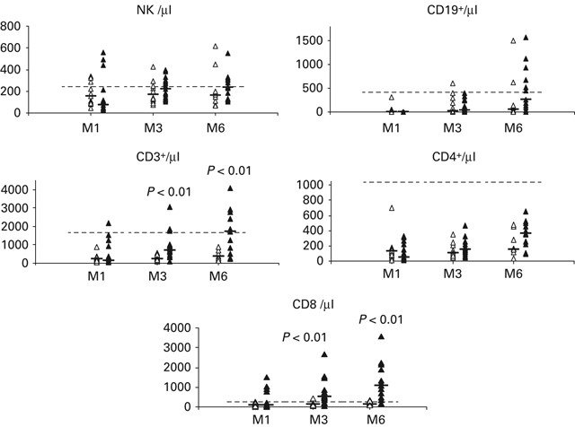 Cellular immune parameters associated with spontaneous control of cmv in children who underwent transplantation