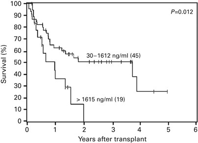 Elevated pretransplant serum ferritin is associated with inferior survival following nonmyeloablative allogeneic transplantation