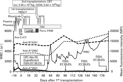 Successful engraftment of a second transplant from unrelated cord blood identifying acceptable hla ag mismatches as treatment for primary graft failur