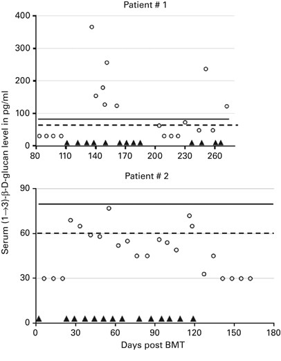 Serum 1 3 B D Glucan Levels Fungitell Assay Is Not Useful As A Screening Test For Recipients Of An Allogeneic Hsct While On Immunoglobulin Replacement Bone Marrow Transplantation