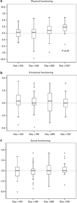 Pediatric allo-sct for malignant and non-malignant diseases: impact on health-related quality of life outcomes
