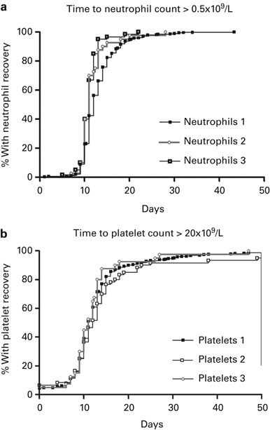 Impact of uncontrolled freezing and long-term storage of peripheral blood stem cells at −80 °c on haematopoietic recovery after autologous transplantation. Report from two centres