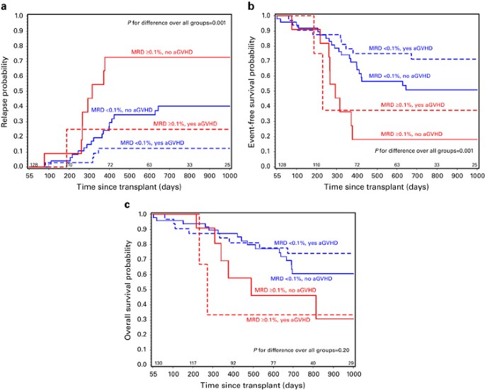 Risk factors and timing of relapse after allogeneic transplantation in pediatric all: for whom and when should interventions be tested?