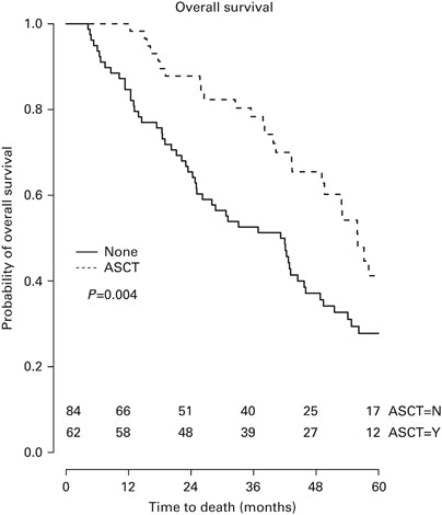 High-dose therapy and autologous stem cell transplant in older adults with multiple myeloma