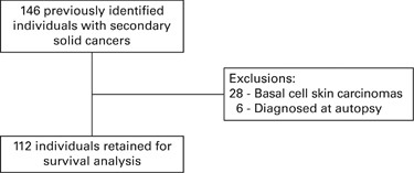 Survival of patients who develop solid tumors following hematopoietic stem cell transplantation