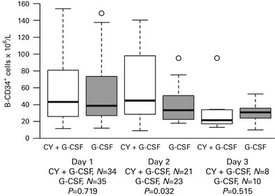 A Randomized Phase Ii Study Of Stem Cell Mobilization With Cyclophosphamide G Csf Or G Csf Alone After Lenalidomide Based Induction In Multiple Myeloma Bone Marrow Transplantation