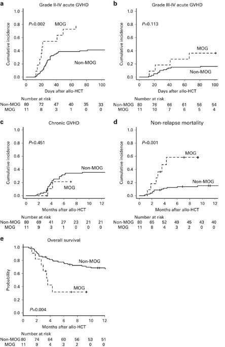 Pretransplant mogamulizumab against atll might increase the risk of acute gvhd and non-relapse mortality