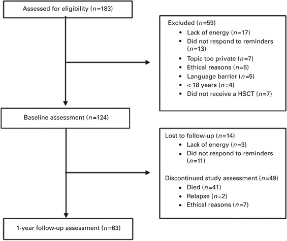 Sexual function 1-year after allogeneic hematopoietic stem cell transplantation | Bone Marrow Transplantation Sexual function 1-year after allogeneic hematopoietic stem cell transplantation | Bone Marrow Transplantation