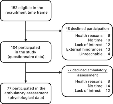 Cardiac autonomic functioning is impaired among allogeneic hematopoietic stem cell transplantation survivors: a controlled study