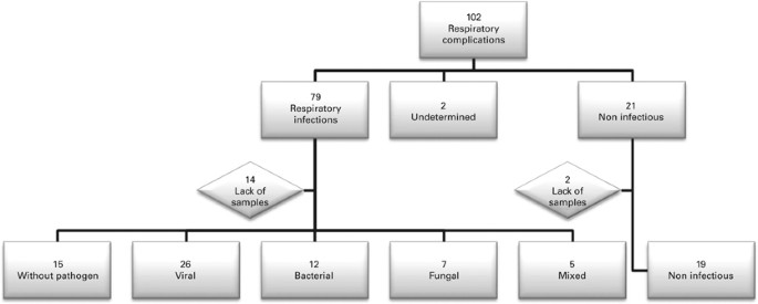 The clinical value of biomarkers in respiratory complications in hematopoietic sct