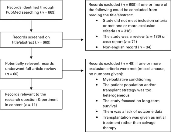 In Search Of The Optimal Platform For Post Allogeneic Sct Immunotherapy In Relapsed Multiple Myeloma A Systematic Review Bone Marrow Transplantation