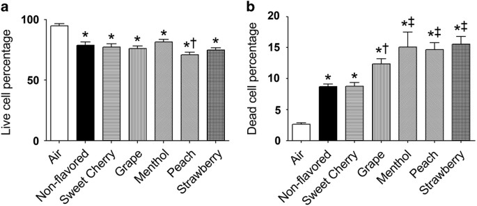 Flavored Little Cigar Smoke Induces Cytotoxicity And Apoptosis In Airway Epithelia Cell Death Discovery Flavored Little Cigar Smoke Induces Cytotoxicity And Apoptosis In Airway Epithelia Cell Death Discovery