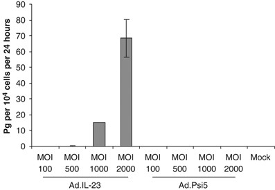 Adenoviral-mediated, intratumor gene transfer of interleukin 23 induces a therapeutic antitumor response