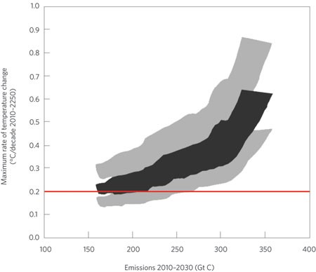 Curbing emissions: cap and rate
