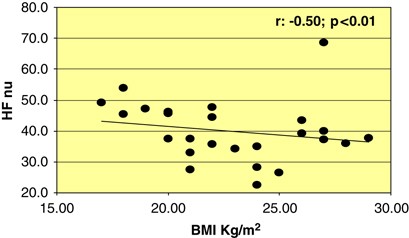 Body mass index is related to autonomic nervous system activity as measured by heart rate variability