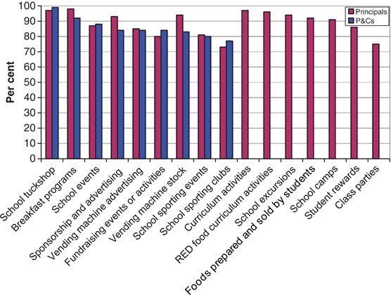 Evaluation of implementation of a healthy food and drink supply strategy throughout the whole school environment in queensland state schools, australia