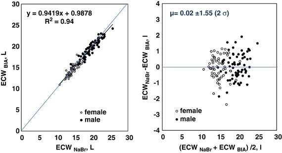 https://media.springernature.com/m685/springer-static/image/art%3A10.1038%2Fejcn.2012.160/MediaObjects/41430_2013_Article_BFejcn2012160_Fig3_HTML.jpg