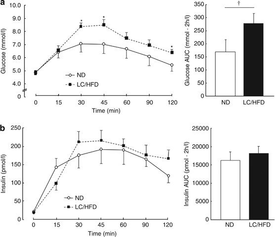 Short-term low carbohydrate/high-fat diet intake increases postprandial plasma glucose and glucagon-like peptide-1 levels during an oral glucose tolerance test in healthy men | European Journal of Clinical Nutrition Short-term low carbohydrate/high-fat diet intake increases postprandial plasma glucose and glucagon-like peptide-1 levels during an oral glucose tolerance test in healthy men | European Journal of Clinical Nutrition
