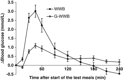 Effects On Cognitive Performance Of Modulating The Postprandial Blood Glucose Profile At Breakfast European Journal Of Clinical Nutrition Effects On Cognitive Performance Of Modulating The Postprandial Blood Glucose Profile At Breakfast European Journal Of Clinical Nutrition