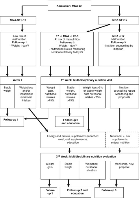 A Critical Pathway For The Management Of Elderly Inpatients With Malnutrition Effects On Serum Insulin Like Growth Factor I European Journal Of Clinical Nutrition