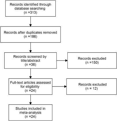Coffee consumption and risk of prostate cancer: an up-to-date meta-analysis