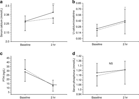 Effects of a typical acute oral calcium load on arterial properties and endothelial function in healthy subjects