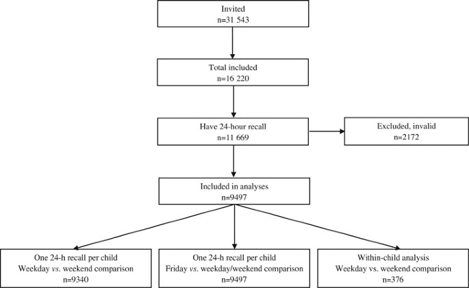 European Children S Sugar Intake On Weekdays Versus Weekends The Idefics Study European Journal Of Clinical Nutrition