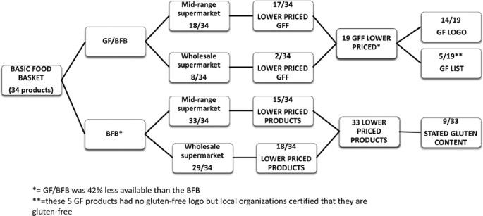 The Gluten Free Basic Food Basket A Problem Of Availability Cost And Nutritional Composition European Journal Of Clinical Nutrition