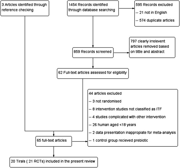 Effect Of Inulin Type Fructans On Blood Lipid Profile And Glucose Level A Systematic Review And Meta Analysis Of Randomized Controlled Trials European Journal Of Clinical Nutrition