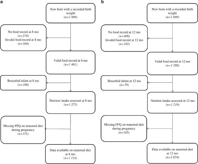 Early Factors Related To Carbohydrate And Fat Intake At 8 And 12 Months Results From The Eden Mother Child Cohort European Journal Of Clinical Nutrition Early Factors Related To Carbohydrate And Fat Intake At 8 And 12 Months Results From The Eden Mother Child Cohort European Journal Of Clinical Nutrition